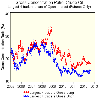 Largest 4 traders share of open interest: Crude Oil futures